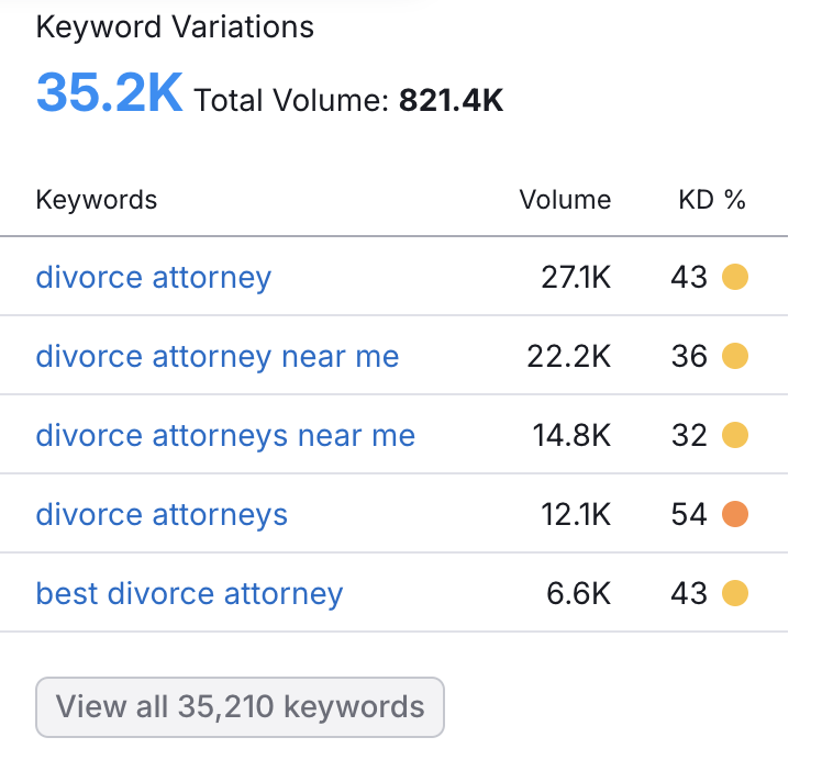 Divorce attorney keyword search volume