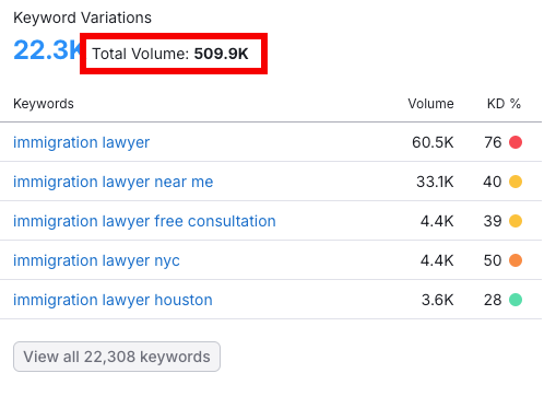 Immigration Lawyer SEO Keyword Volume