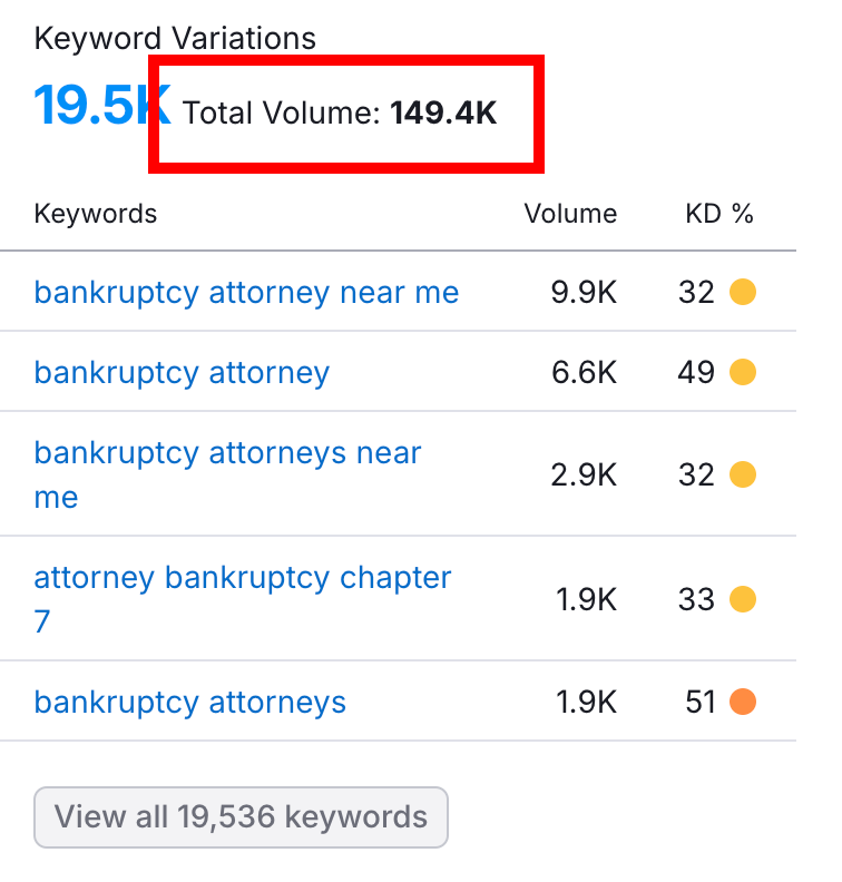 Bankruptcy Lawyer SEO Keyword Volume