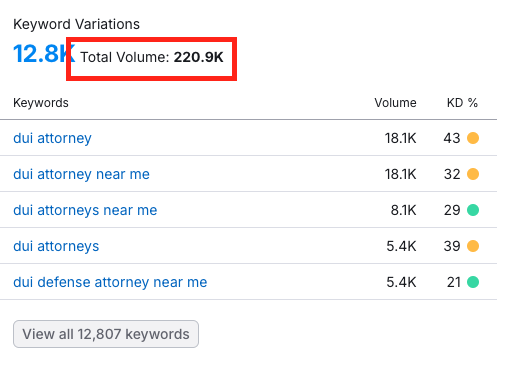 DUI attorney keyword search volume