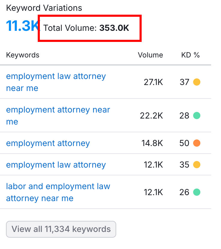 Employment attorney keyword volume